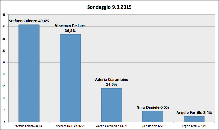 Sondaggio Elezioni Regionali Campania 2015 – Stefano Caldoro al 40,6% supera De Luca. Pd primo partito al 32,5%