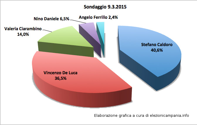 Sondaggio Regionali Campania: “De Luca è avanti”