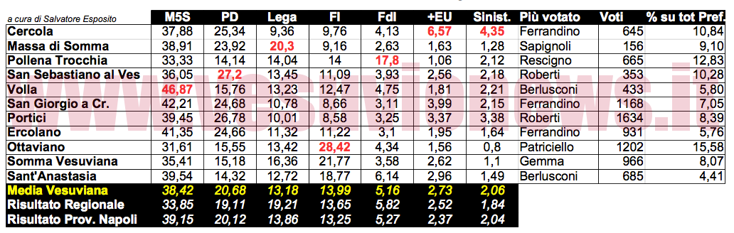 Elezioni Europee, nel vesuviano boom M5S a Volla e Pd a San Sebastiano. Massa di Somma il comune più Leghista