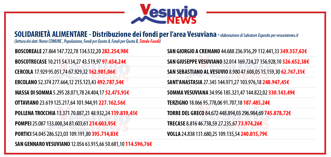 SOLIDARIETA’ ALIMENTARE CORONAVIRUS – Ecco i Fondi distribuiti per i comuni Vesuviani